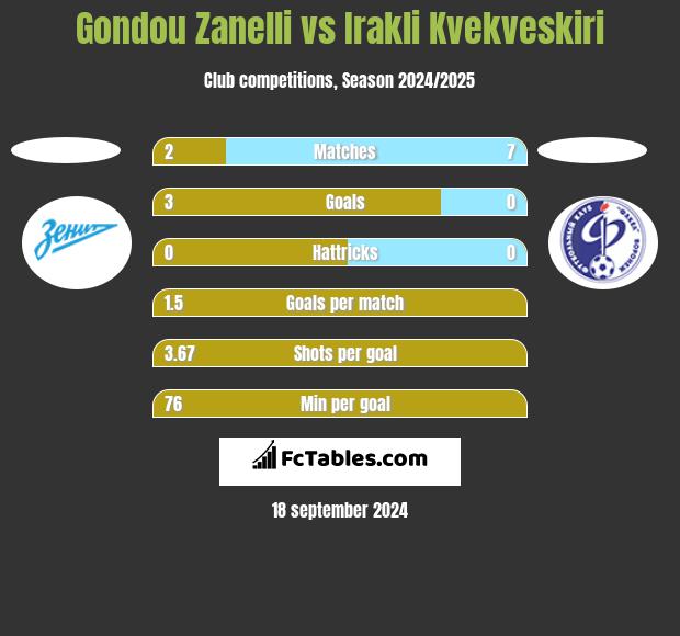 Gondou Zanelli vs Irakli Kvekveskiri h2h player stats