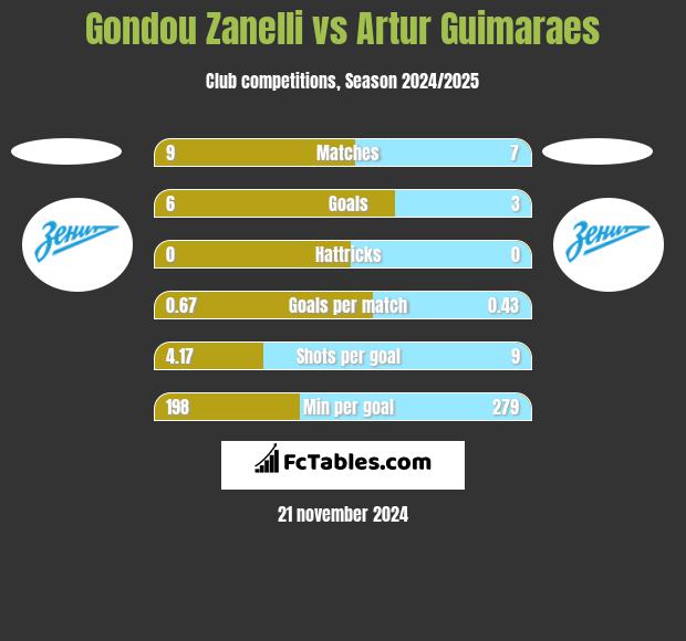 Gondou Zanelli vs Artur Guimaraes h2h player stats