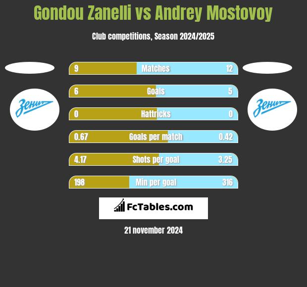 Gondou Zanelli vs Andrey Mostovoy h2h player stats