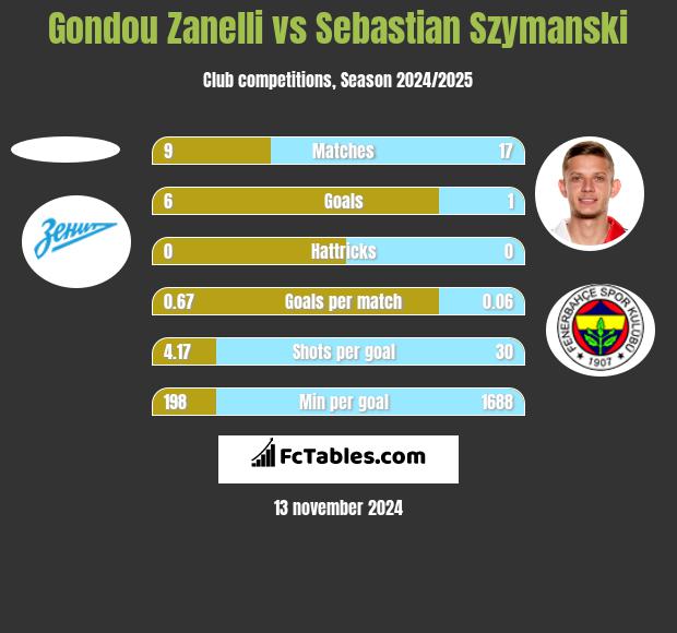 Gondou Zanelli vs Sebastian Szymanski h2h player stats