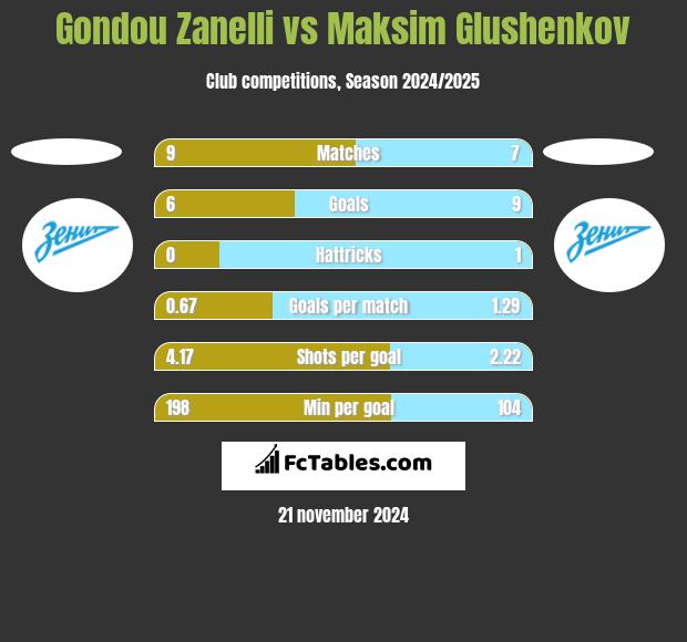 Gondou Zanelli vs Maksim Glushenkov h2h player stats