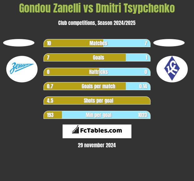 Gondou Zanelli vs Dmitri Tsypchenko h2h player stats