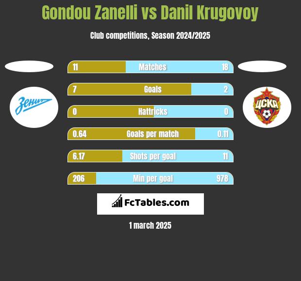 Gondou Zanelli vs Danil Krugovoy h2h player stats