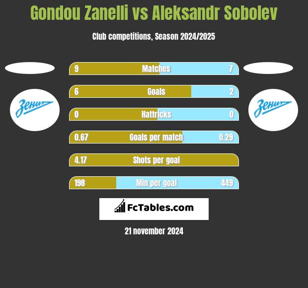 Gondou Zanelli vs Aleksandr Sobolev h2h player stats