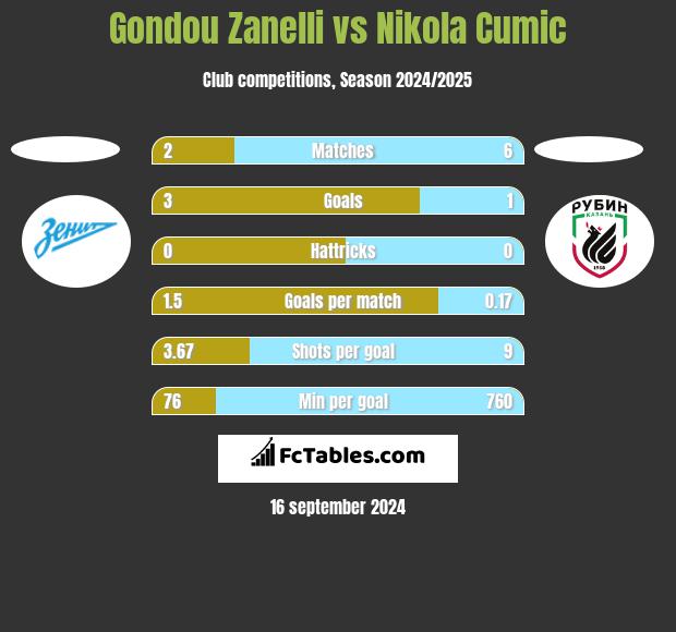 Gondou Zanelli vs Nikola Cumic h2h player stats