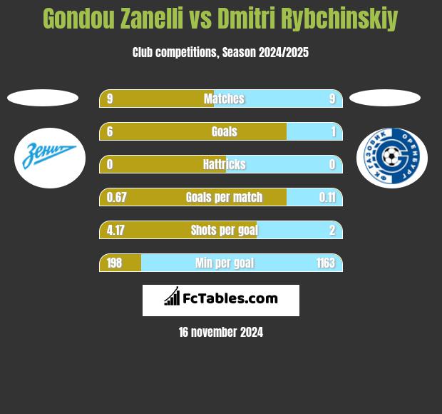 Gondou Zanelli vs Dmitri Rybchinskiy h2h player stats