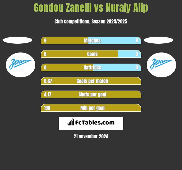 Gondou Zanelli vs Nuraly Alip h2h player stats