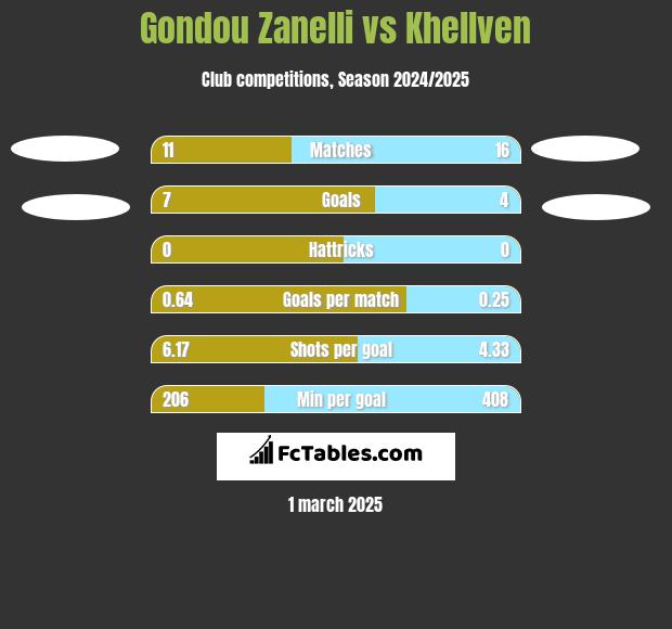 Gondou Zanelli vs Khellven h2h player stats