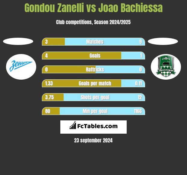 Gondou Zanelli vs Joao Bachiessa h2h player stats