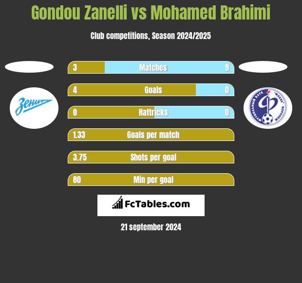 Gondou Zanelli vs Mohamed Brahimi h2h player stats