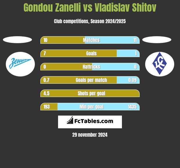 Gondou Zanelli vs Vladislav Shitov h2h player stats