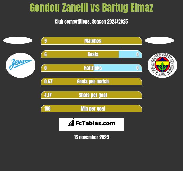 Gondou Zanelli vs Bartug Elmaz h2h player stats