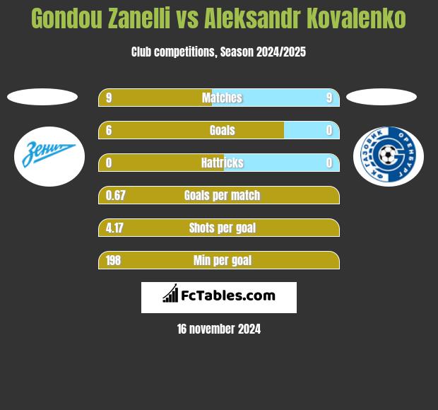 Gondou Zanelli vs Aleksandr Kovalenko h2h player stats