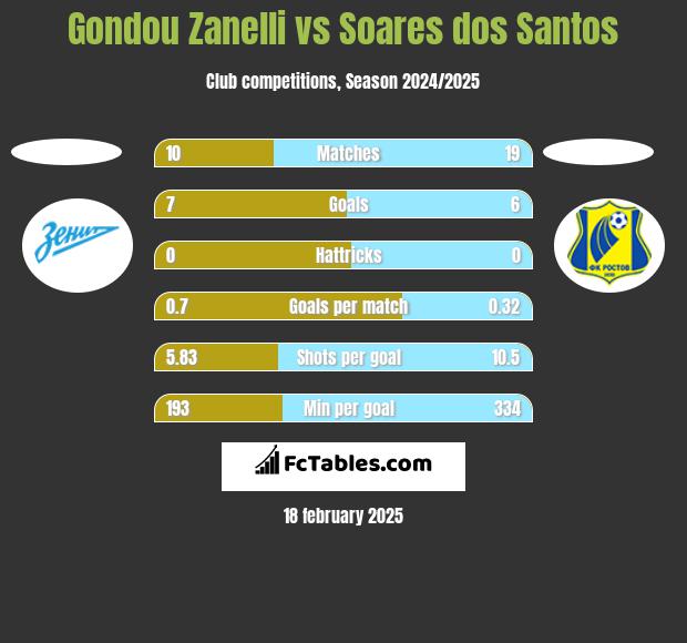 Gondou Zanelli vs Soares dos Santos h2h player stats