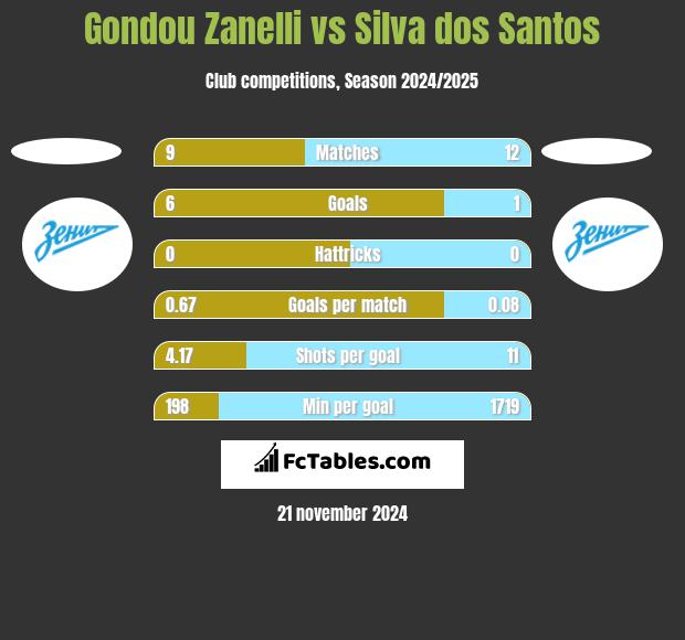 Gondou Zanelli vs Silva dos Santos h2h player stats