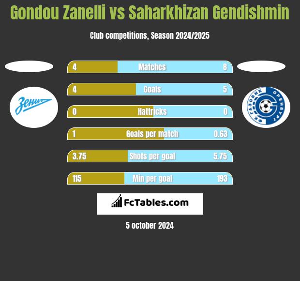 Gondou Zanelli vs Saharkhizan Gendishmin h2h player stats