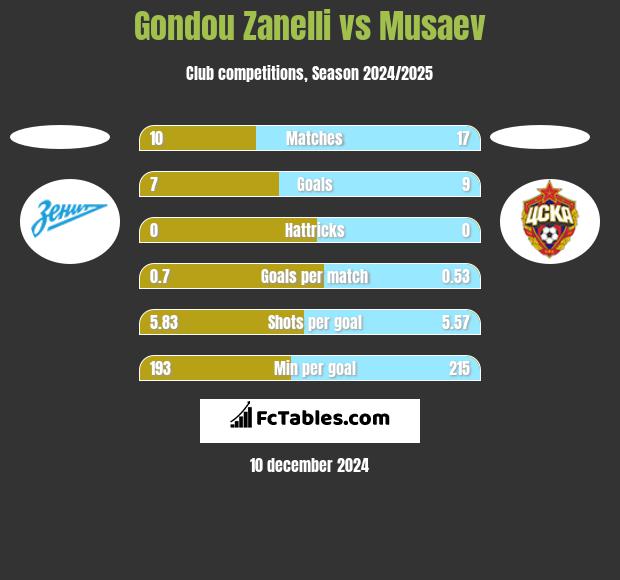 Gondou Zanelli vs Musaev h2h player stats