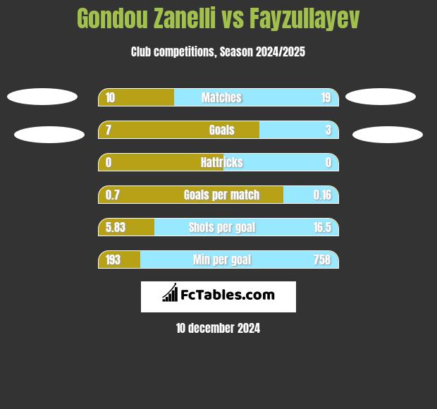 Gondou Zanelli vs Fayzullayev h2h player stats