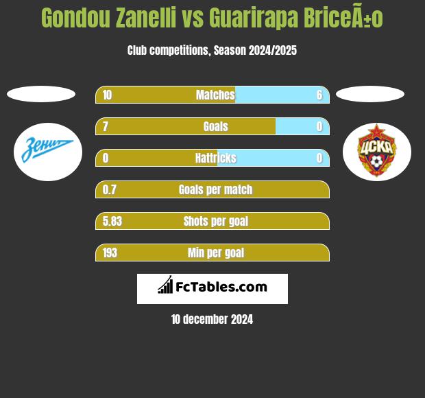 Gondou Zanelli vs Guarirapa BriceÃ±o h2h player stats