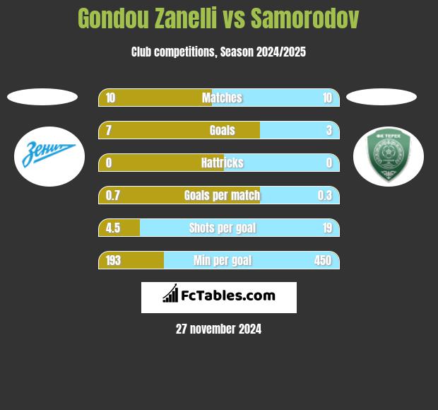 Gondou Zanelli vs Samorodov h2h player stats