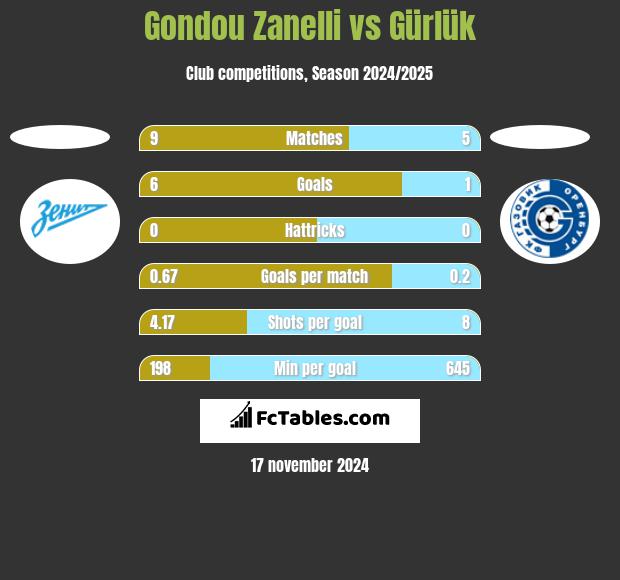 Gondou Zanelli vs Gürlük h2h player stats