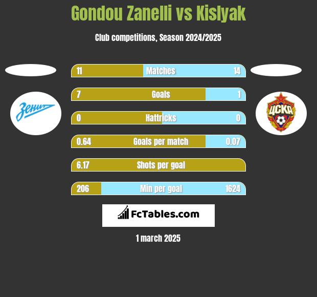 Gondou Zanelli vs Kislyak h2h player stats