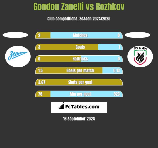 Gondou Zanelli vs Rozhkov h2h player stats