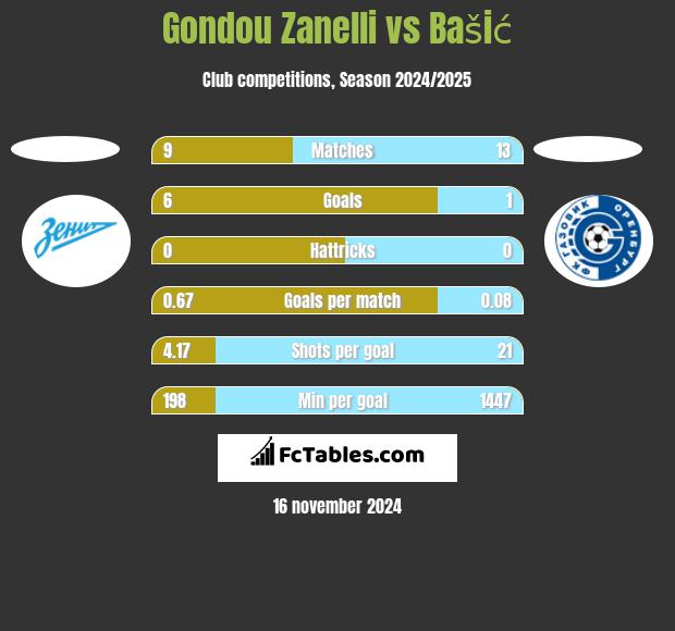 Gondou Zanelli vs Bašić h2h player stats