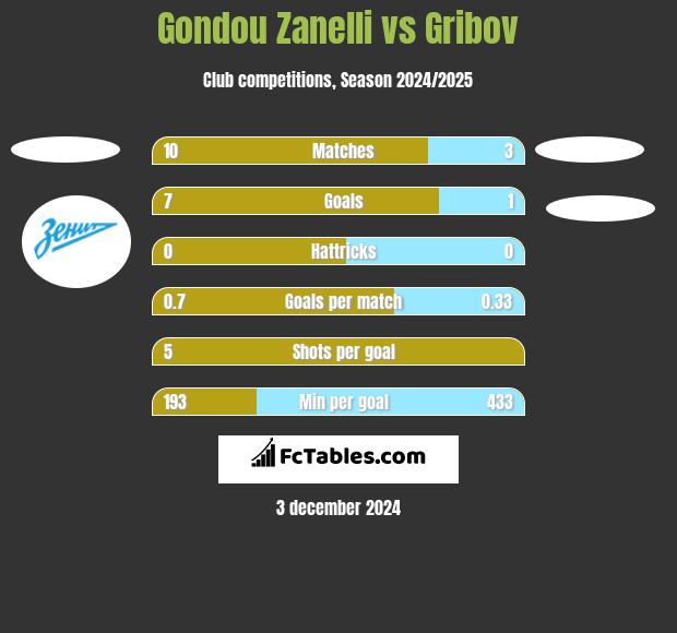 Gondou Zanelli vs Gribov h2h player stats