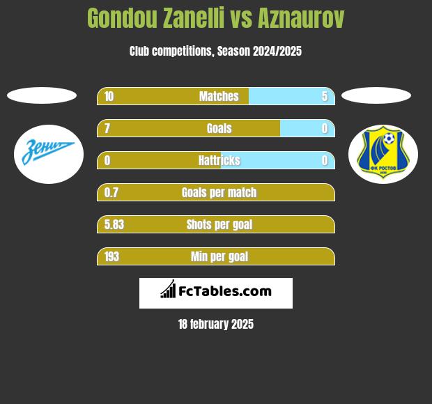 Gondou Zanelli vs Aznaurov h2h player stats