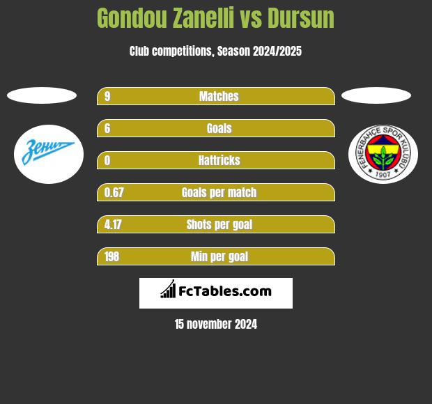 Gondou Zanelli vs Dursun h2h player stats