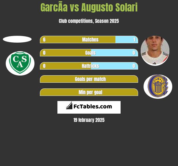 GarcÃ­a vs Augusto Solari h2h player stats