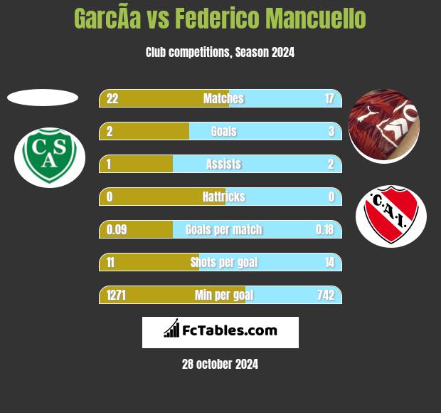 GarcÃ­a vs Federico Mancuello h2h player stats