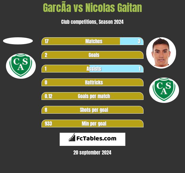 GarcÃ­a vs Nicolas Gaitan h2h player stats