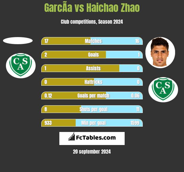 GarcÃ­a vs Haichao Zhao h2h player stats