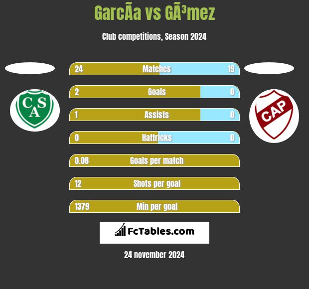 GarcÃ­a vs GÃ³mez h2h player stats