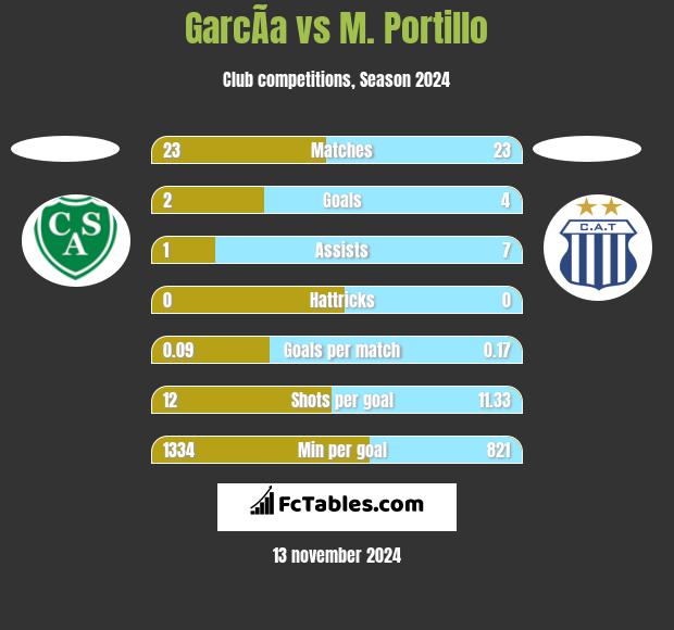 GarcÃ­a vs M. Portillo h2h player stats