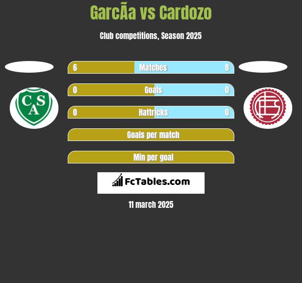 GarcÃ­a vs Cardozo h2h player stats