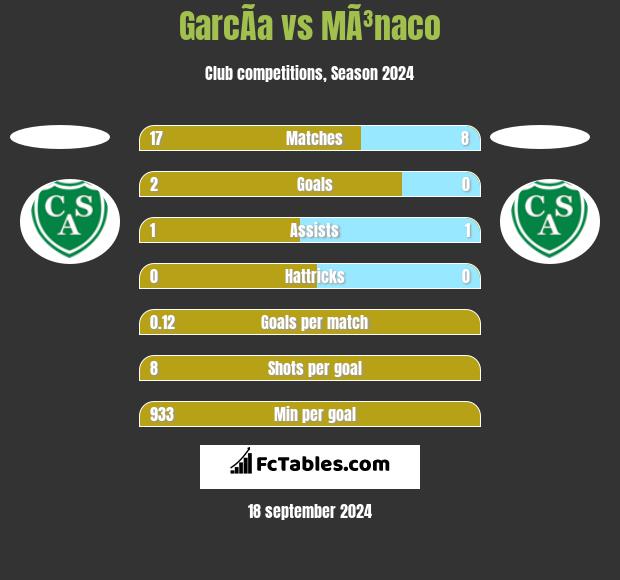 GarcÃ­a vs MÃ³naco h2h player stats