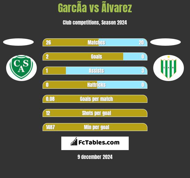 GarcÃ­a vs Ãlvarez h2h player stats