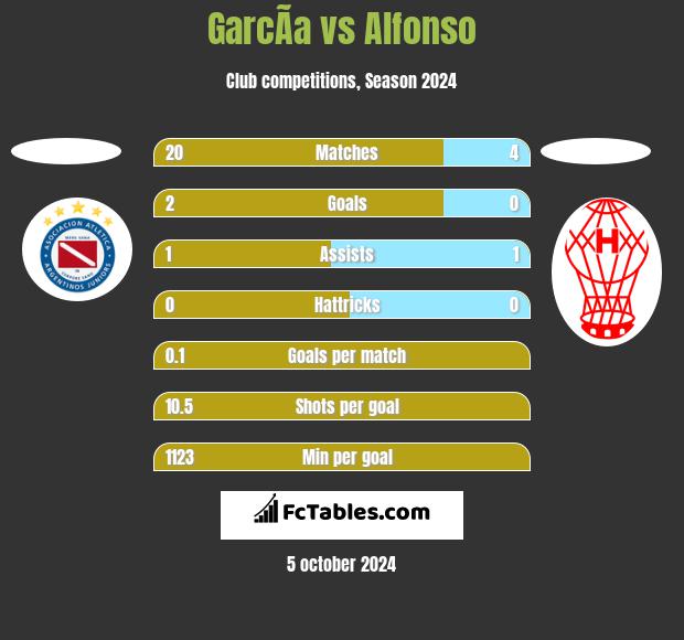 GarcÃ­a vs Alfonso h2h player stats