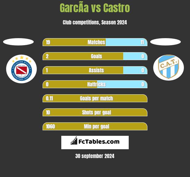 GarcÃ­a vs Castro h2h player stats