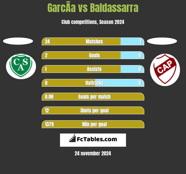 GarcÃ­a vs Baldassarra h2h player stats