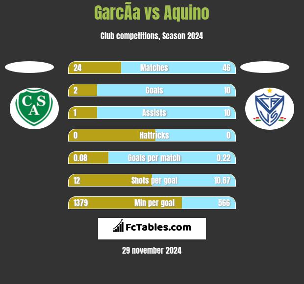 GarcÃ­a vs Aquino h2h player stats