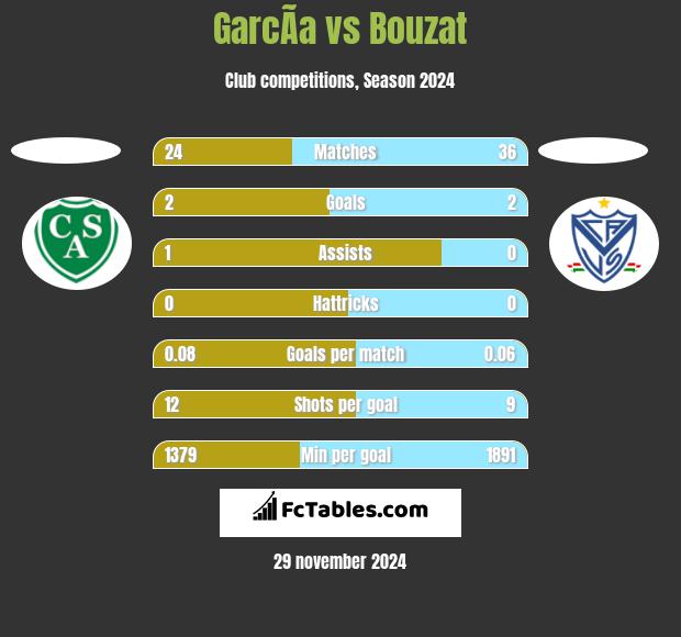 GarcÃ­a vs Bouzat h2h player stats