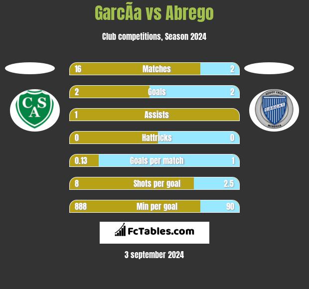 GarcÃ­a vs Abrego h2h player stats