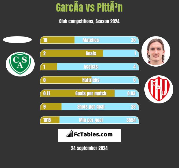 GarcÃ­a vs PittÃ³n h2h player stats