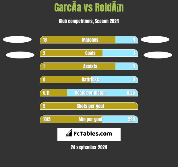 GarcÃ­a vs RoldÃ¡n h2h player stats