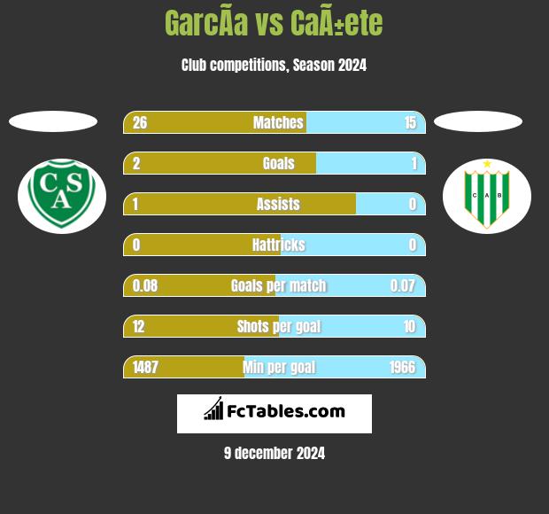 GarcÃ­a vs CaÃ±ete h2h player stats