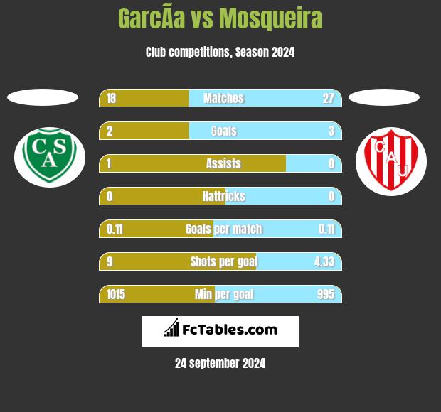 GarcÃ­a vs Mosqueira h2h player stats